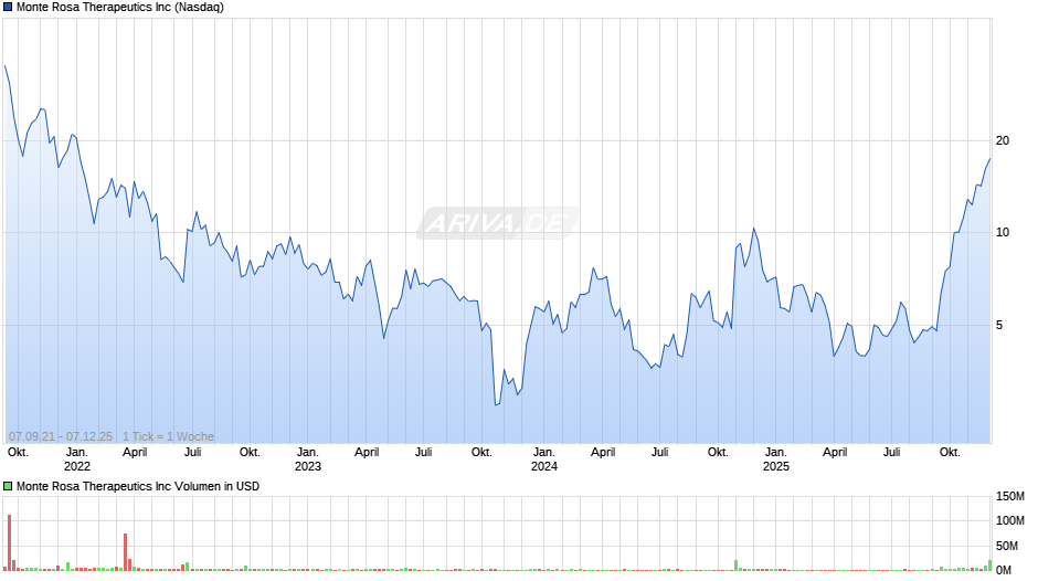 Monte Rosa Therapeutics Chart