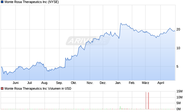 Monte Rosa Therapeutics Aktie Chart