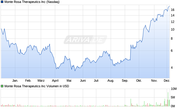 Monte Rosa Therapeutics Aktie Chart