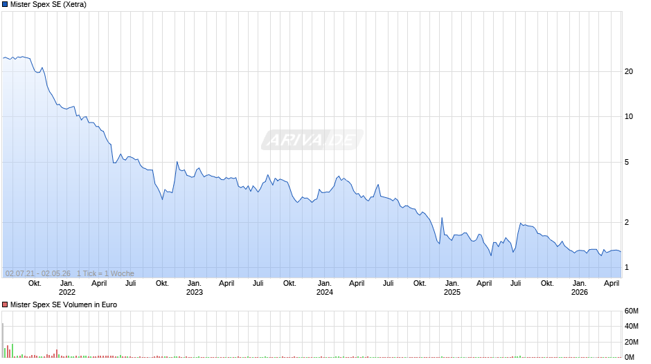 Mister Spex Chart