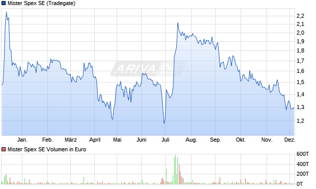 Mister Spex Aktie Chart