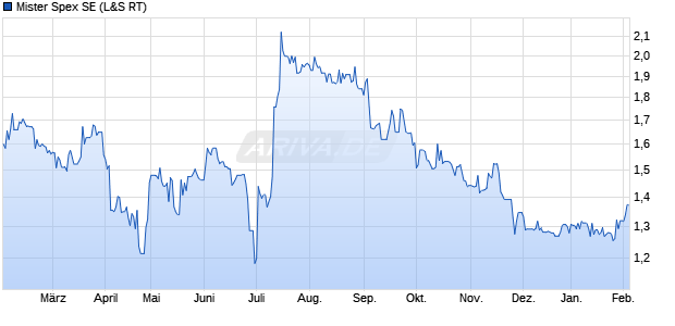 Mister Spex Aktie Chart