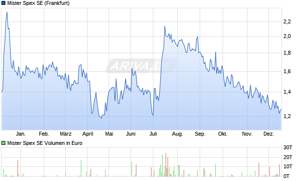 Mister Spex Aktie Chart