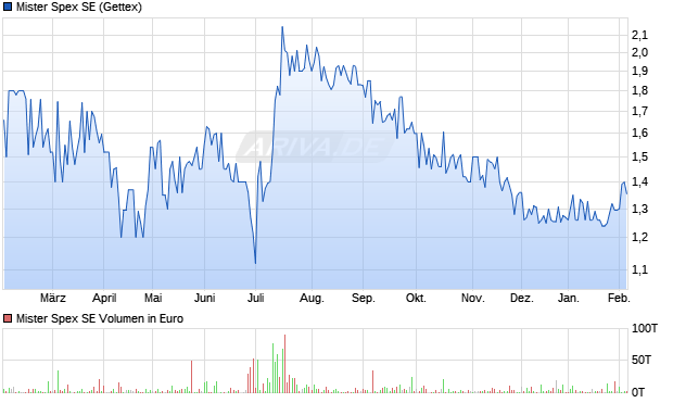 Mister Spex Aktie Chart