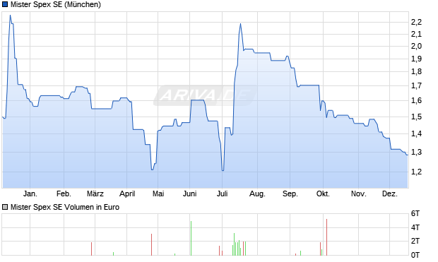 Mister Spex Aktie Chart