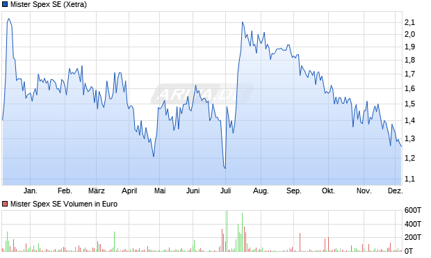 Mister Spex Aktie Chart