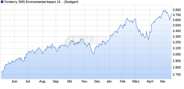 Foxberry SMS Environmental Impact 100 NTR Index Chart