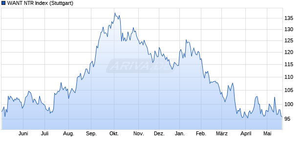 WANT NTR Index Chart