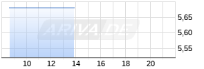 Tracker Zertifikat auf Best of Lithium [alphabeta access products ltd] Realtime-Chart