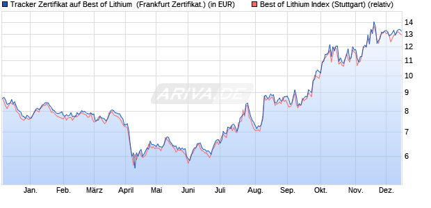 Tracker Zertifikat auf Best of Lithium [alphabeta acces. (WKN: DA0AAS) Chart