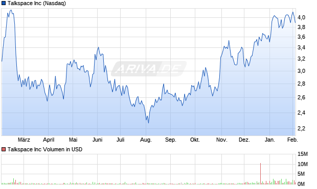 Talkspace Aktie Chart