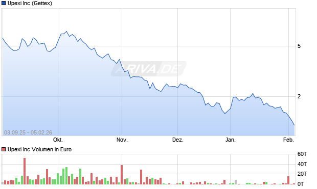 Upexi Aktie Chart