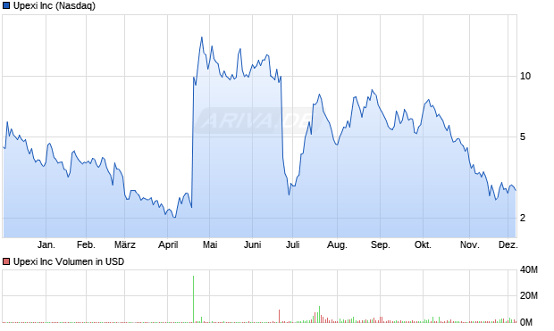 Upexi Aktie Chart