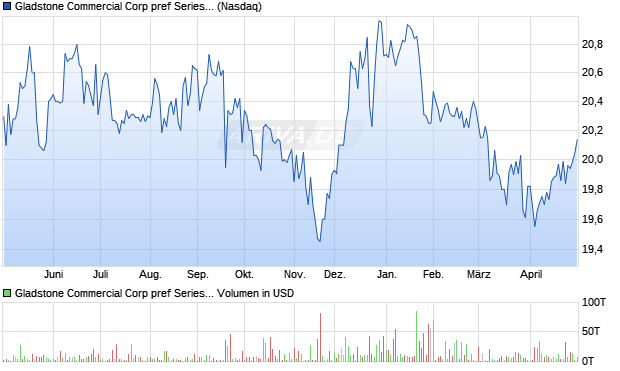 Gladstone Commercial Corp pref Series G Aktie Chart