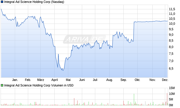 Integral Ad Science Holding Aktie Chart
