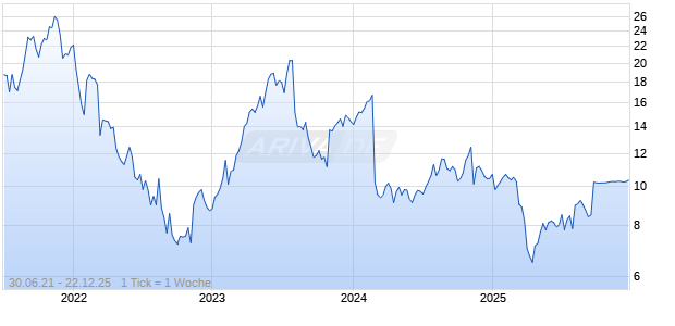 Integral Ad Science Holding Corp Chart