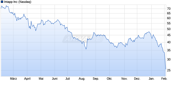 Intapp Aktie Chart