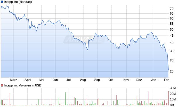 Intapp Aktie Chart