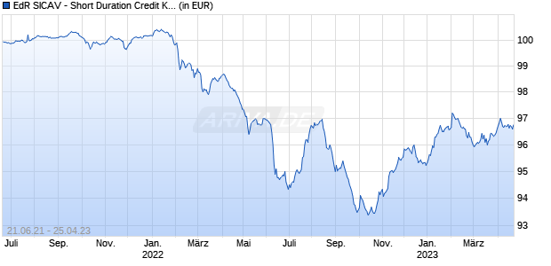 EdR SICAV - Short Duration Credit K EUR Chart