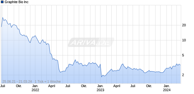 Graphite Bio Inc Chart