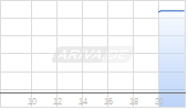 Xometry Inc Chart