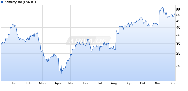 Xometry Aktie Chart
