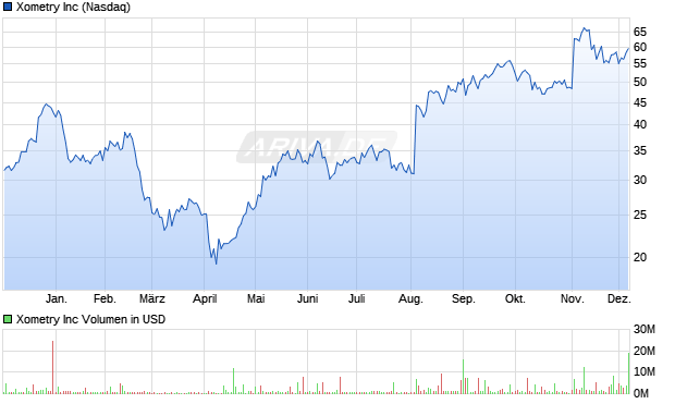 Xometry Aktie Chart