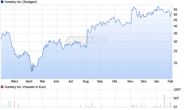 Xometry Aktie Chart