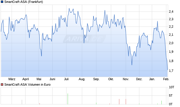 SmartCraft Aktie Chart