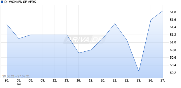DEUTSCHE WOHNEN SE VERK. Chart