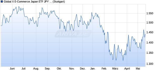 Global X E-Commerce Japan ETF JPY iNAV Chart