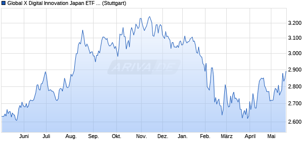 Global X Digital Innovation Japan ETF JPY iNAV Chart