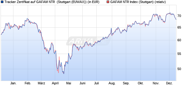 Tracker Zertifikat auf GAFAM NTR [alphabeta access . (WKN: DA0AB2) Chart