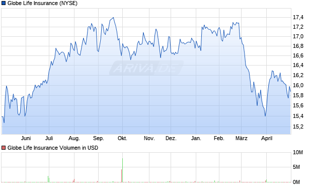 Globe Life Insurance Aktie Chart