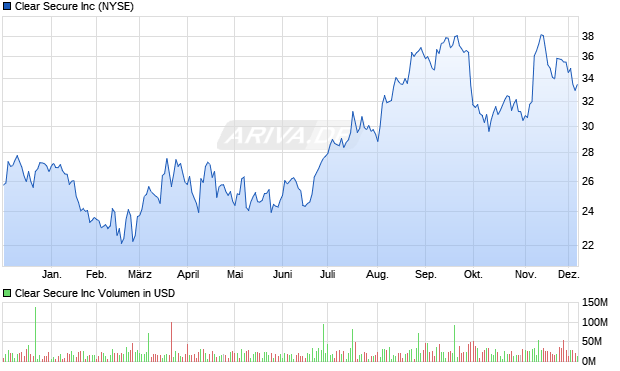 Clear Secure Aktie Chart