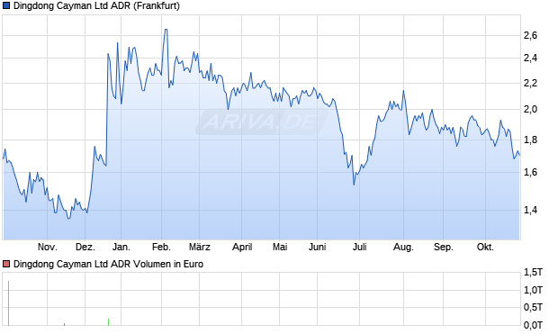 Dingdong Cayman Aktie (ADR) Chart