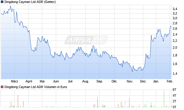 Dingdong Cayman Aktie (ADR) Chart