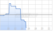Dingdong Cayman Ltd ADR Chart