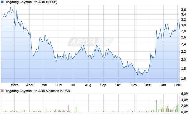 Dingdong Cayman Aktie (ADR) Chart
