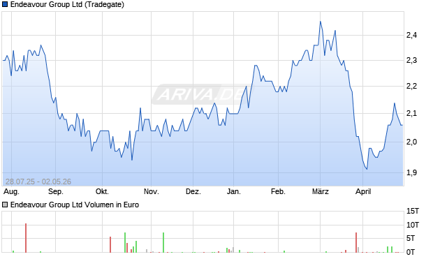 Endeavour Group Aktie Chart