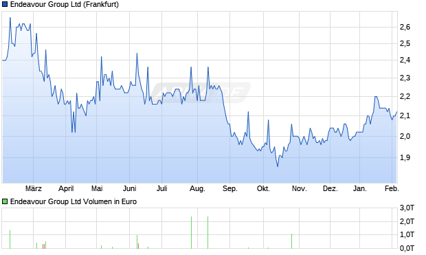 Endeavour Group Aktie Chart