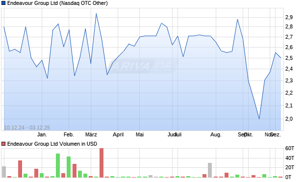 Endeavour Group Aktie Chart