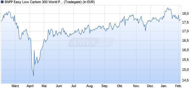 Performance des BNPP Easy Low Carbon 300 World PAB UCITS ETF C (WKN A3CPT0, ISIN LU2194449075)
