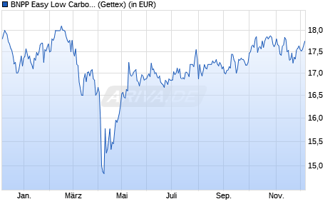 Performance des BNPP Easy Low Carbon 300 World PAB UCITS ETF C (WKN A3CPT0, ISIN LU2194449075)
