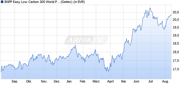 Performance des BNPP Easy Low Carbon 300 World PAB UCITS ETF C (WKN A3CPT0, ISIN LU2194449075)