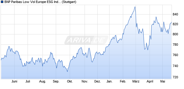 BNP Paribas Low Vol Europe ESG Index Chart