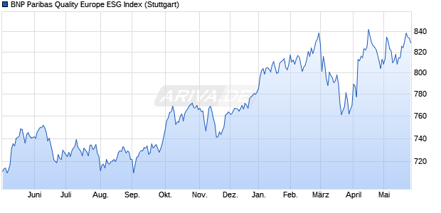 BNP Paribas Quality Europe ESG Index Chart