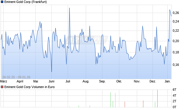 Eminent Gold Aktie Chart