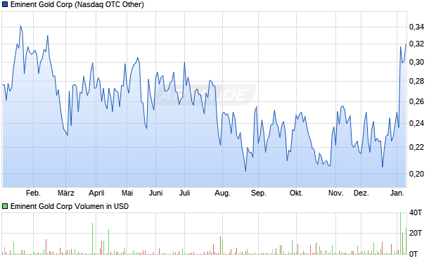 Eminent Gold Aktie Chart