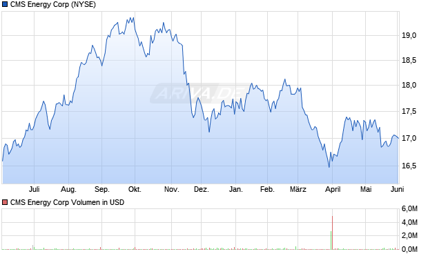 CMS Energy Aktie Chart